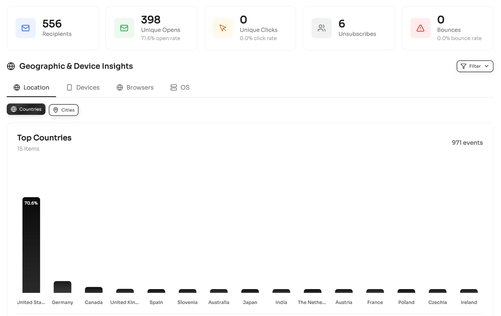 Screenshot of Maillayer's built-in analytics for a post on Maillayer reviews