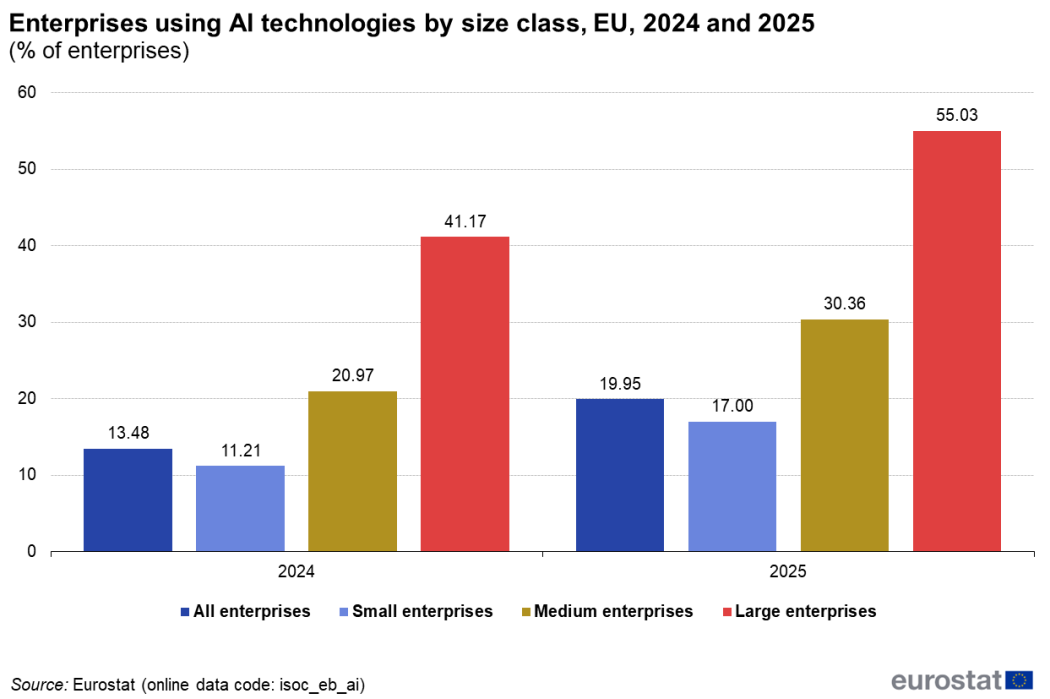Bar chart of enterprise AI technology usage stats 2026