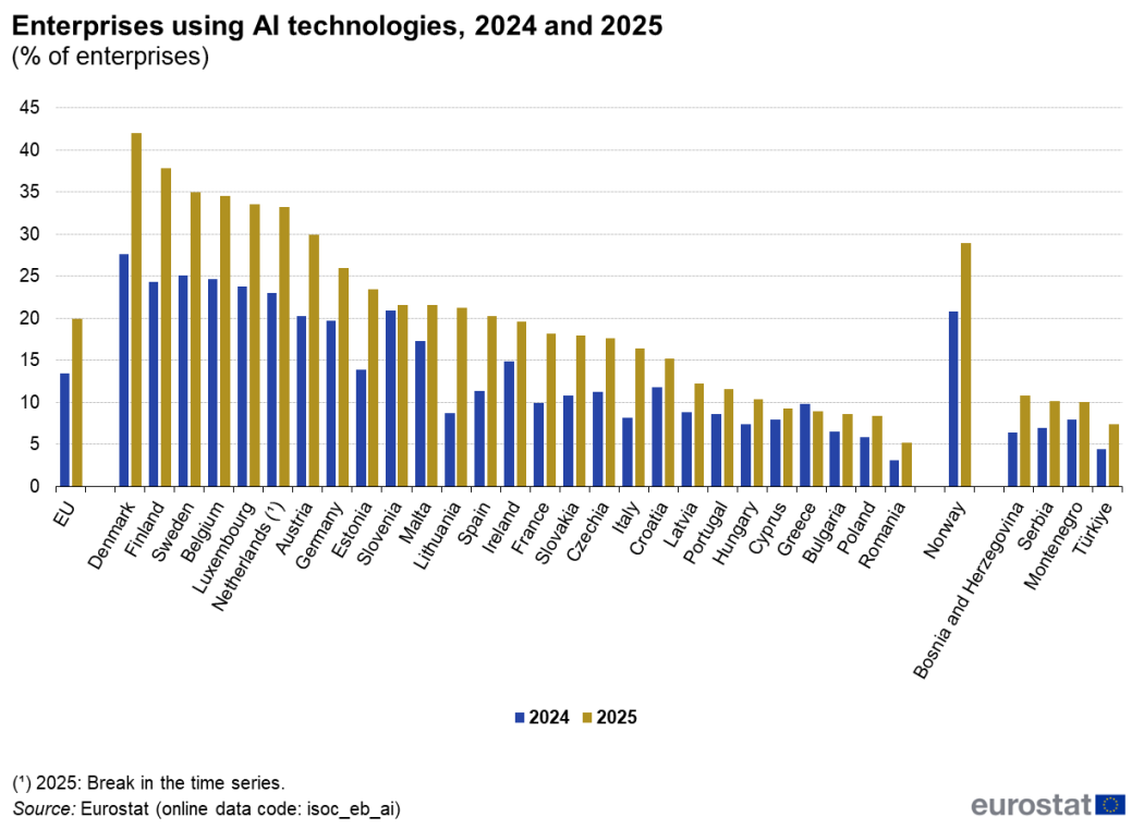 Bar chart of enterprises using AI technologies 2026