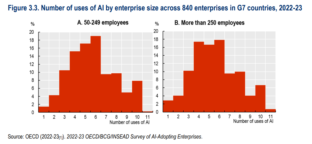 Bar graph depicting employee count in AI Adoption Statistics 2026
