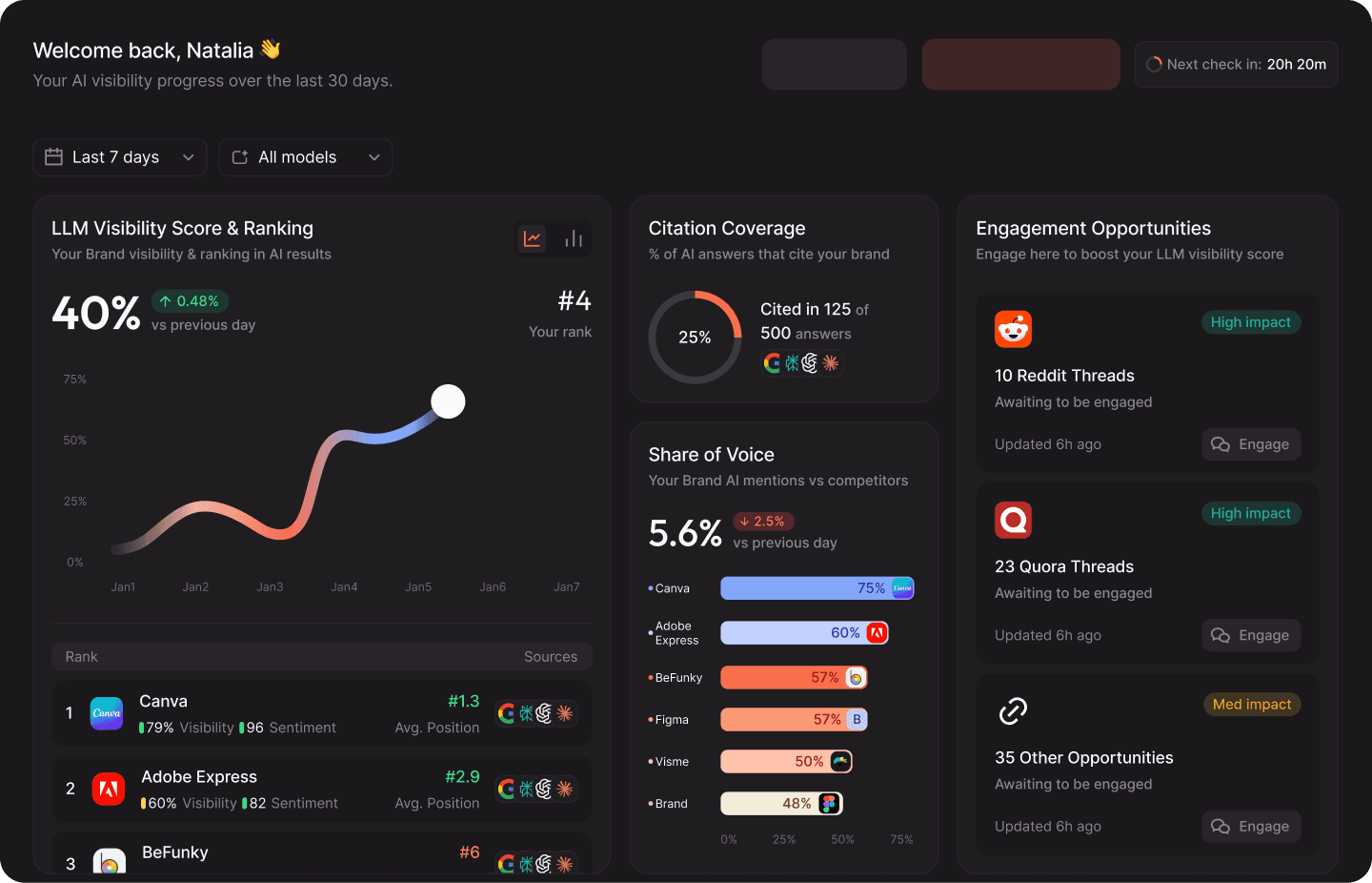 CrowdReply dashboard showing AI visibility score, citation coverage, share of voice and engagement opportunities