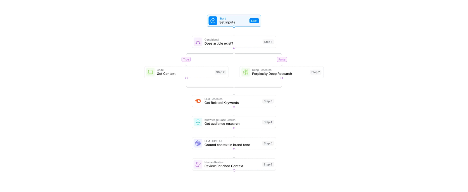 AirOps Workflow Builder showing a multi-step content workflow in the visual editor