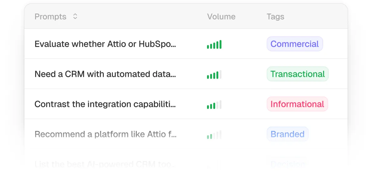 Peec AI prompt tracking interface showing prompt volume and intent information