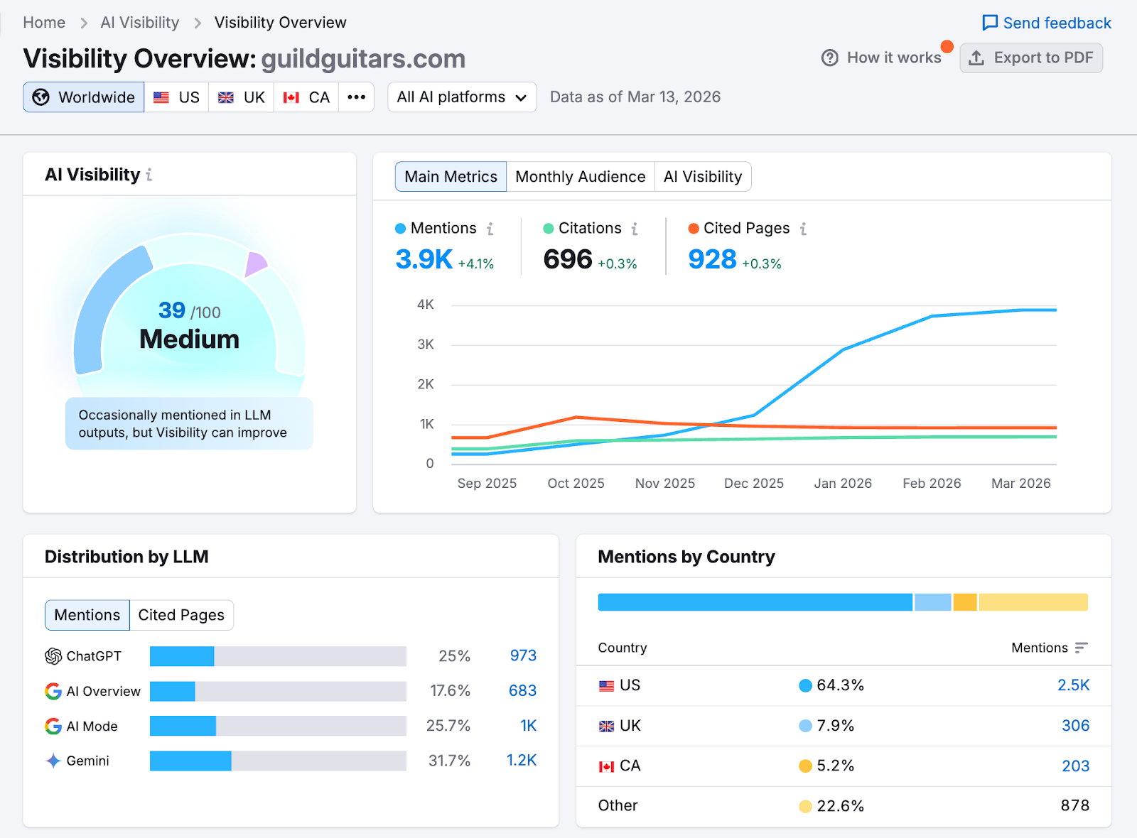 Semrush AI Visibility interface showing AI search visibility data