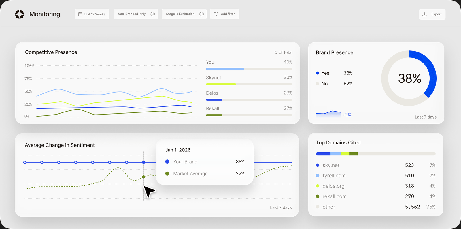 Scrunch monitoring interface for AI search visibility
