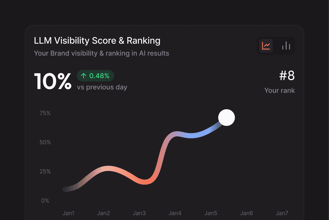 CrowdReply visibility chart showing changes in AI search visibility over time